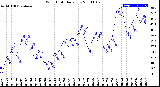 Milwaukee Weather Wind Chill<br>Daily Low