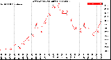 Milwaukee Weather Dew Point<br>(24 Hours)