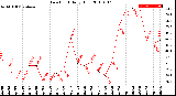 Milwaukee Weather Dew Point<br>Daily High