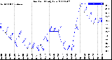 Milwaukee Weather Dew Point<br>Daily Low