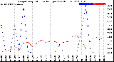 Milwaukee Weather Evapotranspiration<br>vs Rain per Day<br>(Inches)