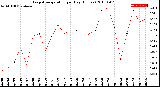 Milwaukee Weather Evapotranspiration<br>per Day (Inches)