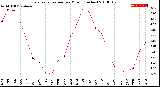 Milwaukee Weather Evapotranspiration<br>per Month (Inches)