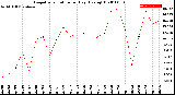 Milwaukee Weather Evapotranspiration<br>per Day (Ozs sq/ft)