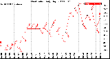 Milwaukee Weather Heat Index<br>Daily High