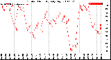 Milwaukee Weather Outdoor Humidity<br>Daily High