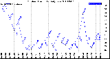 Milwaukee Weather Outdoor Humidity<br>Daily Low