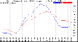 Milwaukee Weather Outdoor Temperature<br>vs THSW Index<br>per Hour<br>(24 Hours)