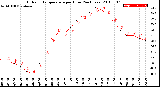 Milwaukee Weather Outdoor Temperature<br>per Hour<br>(24 Hours)