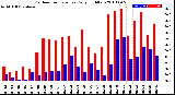 Milwaukee Weather Outdoor Temperature<br>Daily High/Low