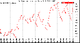 Milwaukee Weather Outdoor Temperature<br>Daily High