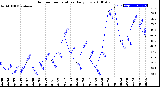 Milwaukee Weather Outdoor Temperature<br>Daily Low