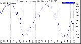 Milwaukee Weather Outdoor Temperature<br>Monthly Low