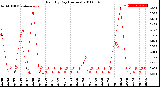 Milwaukee Weather Rain<br>By Day<br>(Inches)