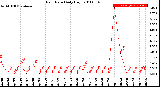 Milwaukee Weather Rain Rate<br>Daily High