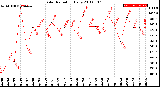 Milwaukee Weather Solar Radiation<br>Daily