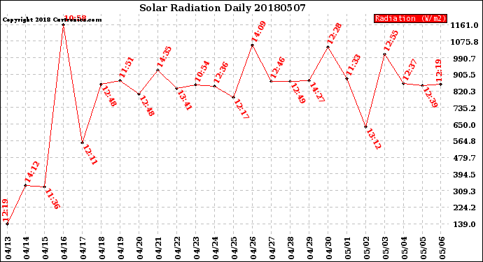 Milwaukee Weather Solar Radiation<br>Daily