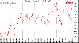 Milwaukee Weather THSW Index<br>Daily High