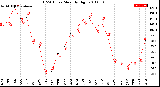 Milwaukee Weather THSW Index<br>Monthly High