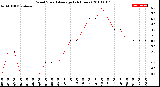 Milwaukee Weather Wind Speed<br>Average<br>(24 Hours)