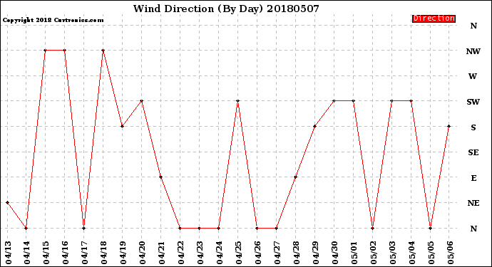 Milwaukee Weather Wind Direction<br>(By Day)