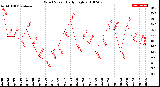 Milwaukee Weather Wind Speed<br>Daily High