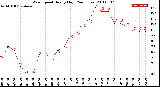 Milwaukee Weather Wind Speed<br>Hourly High<br>(24 Hours)