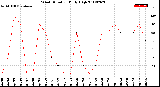 Milwaukee Weather Wind Direction<br>Daily High