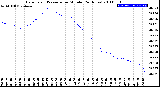 Milwaukee Weather Barometric Pressure<br>per Minute<br>(24 Hours)