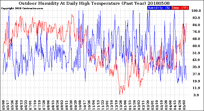 Milwaukee Weather Outdoor Humidity<br>At Daily High<br>Temperature<br>(Past Year)