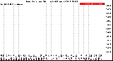 Milwaukee Weather Rain Rate<br>per Minute<br>(24 Hours)