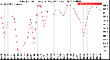 Milwaukee Weather Solar Radiation<br>Avg per Day W/m2/minute