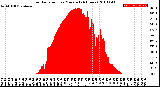 Milwaukee Weather Solar Radiation<br>per Minute<br>(24 Hours)