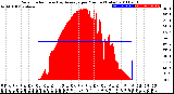 Milwaukee Weather Solar Radiation<br>& Day Average<br>per Minute<br>(Today)