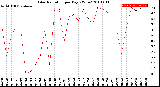 Milwaukee Weather Solar Radiation<br>per Day KW/m2