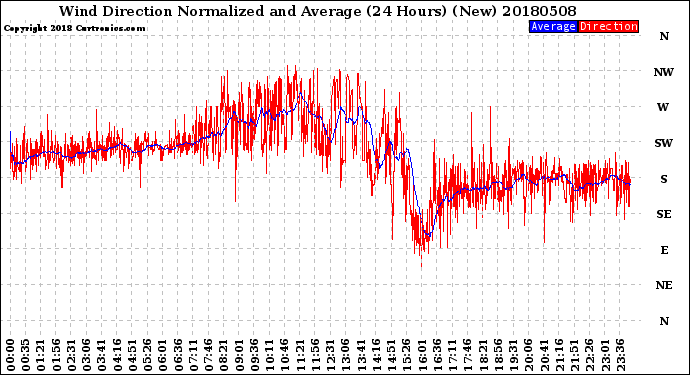 Milwaukee Weather Wind Direction<br>Normalized and Average<br>(24 Hours) (New)