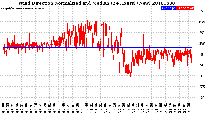 Milwaukee Weather Wind Direction<br>Normalized and Median<br>(24 Hours) (New)