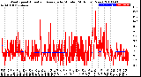 Milwaukee Weather Wind Speed<br>Actual and Average<br>by Minute<br>(24 Hours) (New)