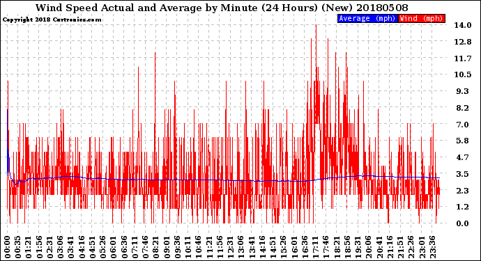 Milwaukee Weather Wind Speed<br>Actual and Average<br>by Minute<br>(24 Hours) (New)