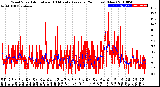 Milwaukee Weather Wind Speed<br>Actual and 10 Minute<br>Average<br>(24 Hours) (New)