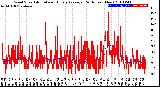 Milwaukee Weather Wind Speed<br>Actual and Hourly<br>Average<br>(24 Hours) (New)