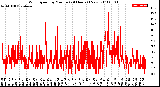 Milwaukee Weather Wind Speed<br>by Minute<br>(24 Hours) (New)