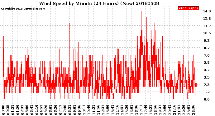 Milwaukee Weather Wind Speed<br>by Minute<br>(24 Hours) (New)