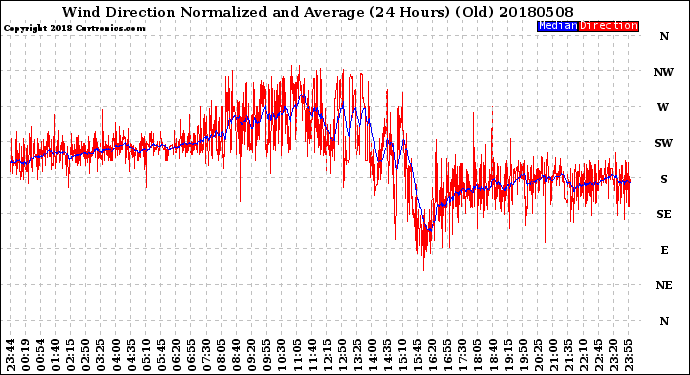 Milwaukee Weather Wind Direction<br>Normalized and Average<br>(24 Hours) (Old)