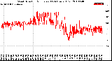 Milwaukee Weather Wind Direction<br>Normalized<br>(24 Hours) (Old)