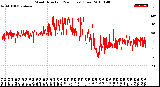 Milwaukee Weather Wind Direction<br>(24 Hours) (Raw)