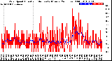 Milwaukee Weather Wind Speed<br>Actual and Median<br>by Minute<br>(24 Hours) (Old)