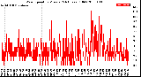 Milwaukee Weather Wind Speed<br>by Minute<br>(24 Hours) (Old)