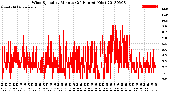 Milwaukee Weather Wind Speed<br>by Minute<br>(24 Hours) (Old)