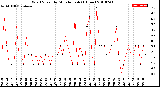 Milwaukee Weather Wind Speed<br>by Minute mph<br>(1 Hour)